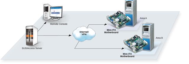 SUSIAccess remote restores a system back online with just a click