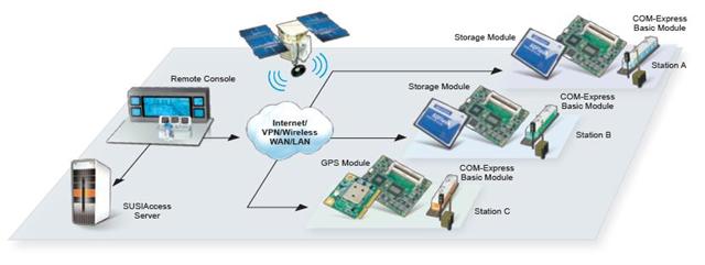 SUSIAccess system health monitoring reduces maintenance times, and prevents system malfunctions in advance