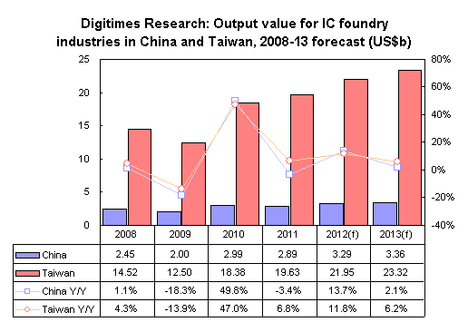 Digitimes Research: Output value for IC foundry industries in China and Taiwan, 2008-13 forecast (US$b)