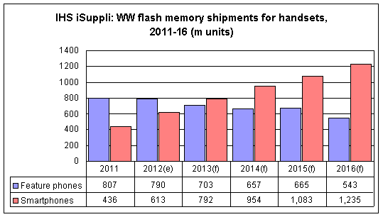 IHS iSuppli: WW flash memory shipments for handsets, 2011-16 (m units)