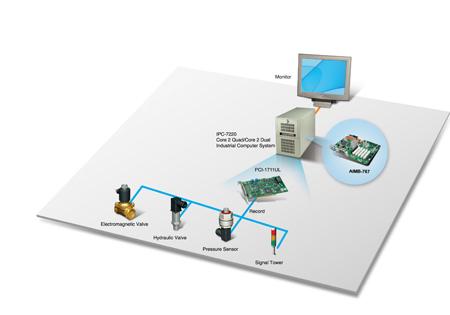 Advantech provides IPC-7220, AIMB-767 and PCI-1711L I/O cards to quickly acquire data.