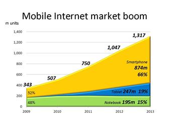 Mobile Internet market boom