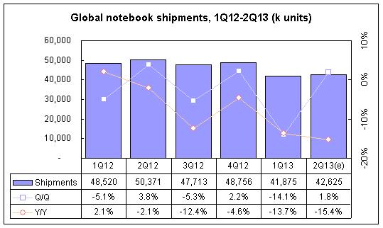 Digitimes' Research second quarter global notebook forecast
