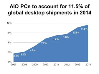 AIO PCs to account for over 10% of global desktop shipments in 2014