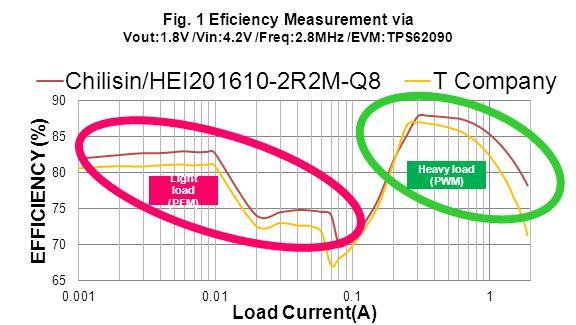 Comparison between T Company