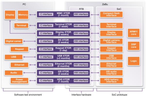 Figure 1: The front end of each transactor that communicates at a high-level of abstraction with each peripheral is modeled in C on the PC