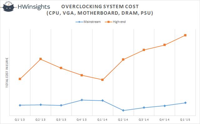 HWinsights overclocking system cost by quarter
