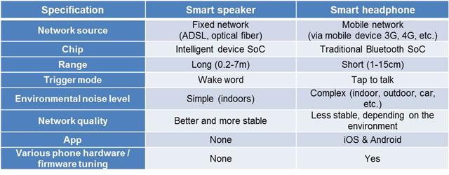 Comparison of the smart speaker and smart headphone technology