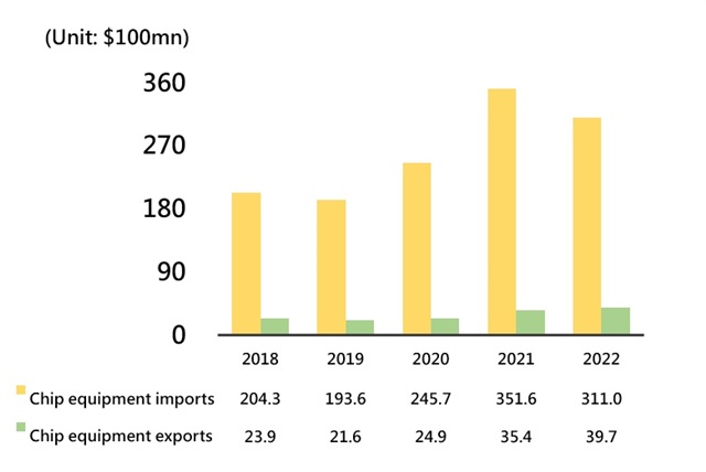 China's imports and exports of chip manufacturing equipment