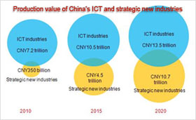 Production value of China ICT and strategic new industries