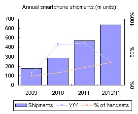 Annual smartphone shipments (m units)