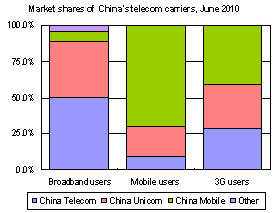 Market shares of China telecom carriers