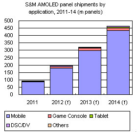 Small- to medium-size AMOLED panel shipments by application, 2011-14 (m panels)