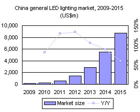 China general LED lighting market, 2009-2015 (US$m)