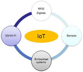 Maturity of the four key IoT technologies in China