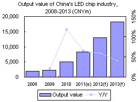 China LED chip industry Output value, 2008-2013 (CNYm)
