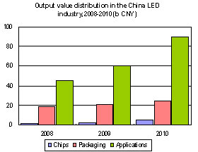 Output value distribution in the China LED industry, 2008-2010 (b CNY)