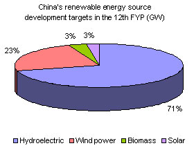 China renewable energy source development targets in the 12th FYP (GW)