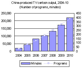 China-produced TV cartoon output, 2004-10 (Number of programs, minutes)