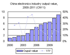 China electronics industry output value, 2000-2011 (CNY t)