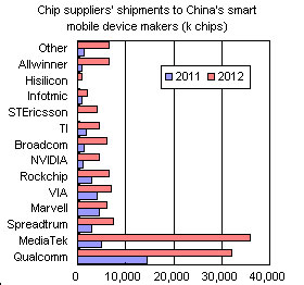 Chip supplier shipments to China's domestic smart mobile device makers (k chips)