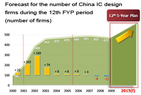 Forecast for the number of China IC design firms during the 12th FYP period (number of firms)