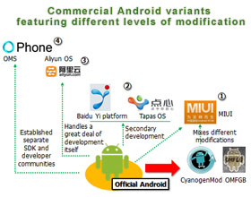 Commercial Android variants featuring different levels of modification