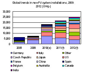 Global trends in new PV system installations, 2008-2012 (GWp)
