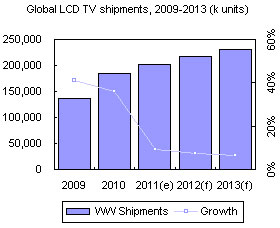 Global LCD TV shipments, 2009-2013 (k units)