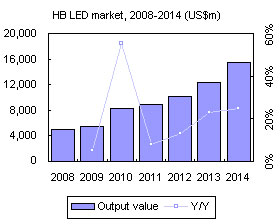 HB LED market, 2008-2014 (US$m)
