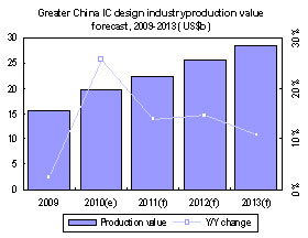 Greater China IC design industry production value forecast, 2009-2013 (US$b)