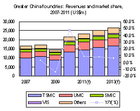 Greater China foundries: Revenues and market share, 2007-2011