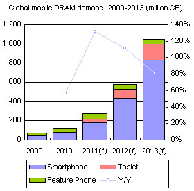 Global mobile DRAM demand, 2009-2013 (million GB)