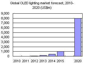 Global OLED lighting market forecast, 2010-2020 (US$m)