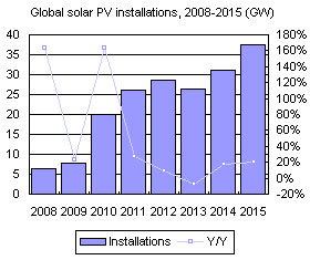 Global solar PV installations, 2008-2015 (GW)