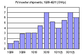 PV inverter shipments, 1Q09-4Q11 (GWp)