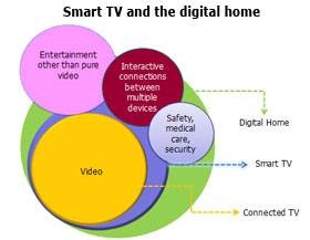 Smart TV and the digital home