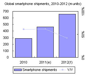 Global smartphone shipments, 2010-2012 (m units)