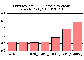 Global large-size TFT LCD production capacity accounted for by China, 4Q09-4Q12