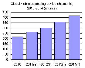 Global mobile device computing shipments, 2010-2014 (m units)