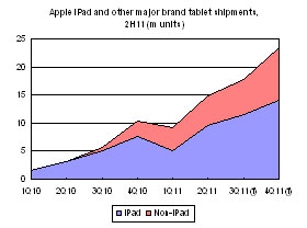 Tablet shipments, 2H11