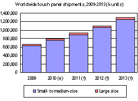 Worldwide touch panel shipments, 2009-2013