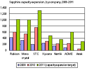 Sapphire capacity expansion by company, 2009-2011