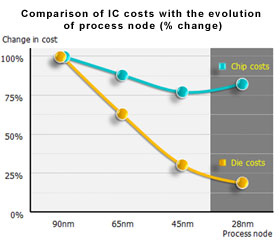 Comparison of IC costs with the evolution of process node