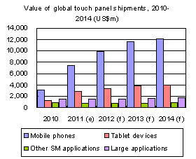 Value of global touch panel shipments, 2010-2014 (US$m)