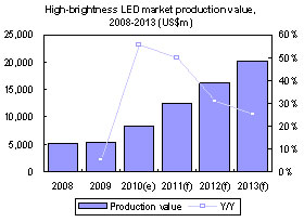 High-brightness LED market production value