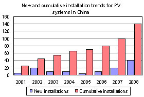 New and cumulative installation trends for PV systems in China