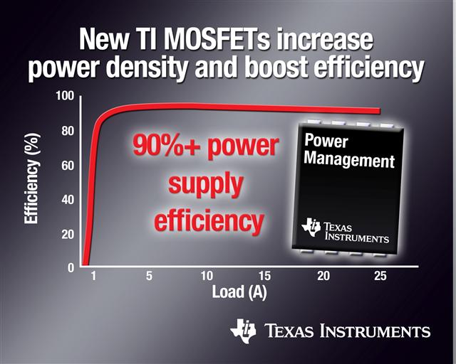 TI's new MOSFET with greater than 90% efficiency