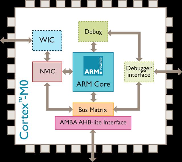 ARM launches its smallest, lowest Power, most energy efficient processor