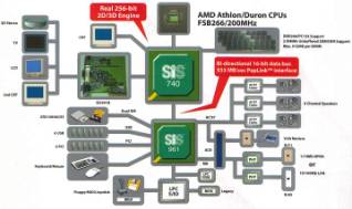 SiS 740 chipset architecture